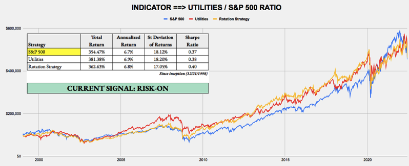 June 20, 2022 - Weekly Risk Signals